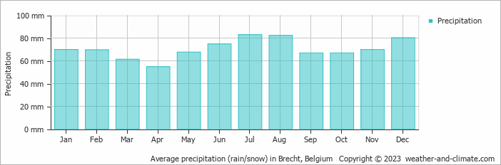 Average monthly rainfall, snow, precipitation in Brecht, Belgium