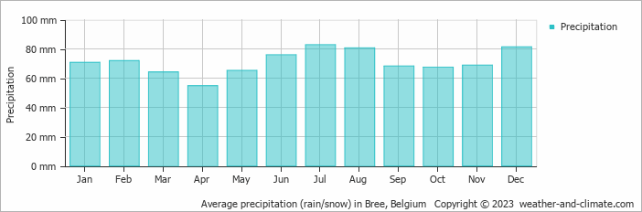 Average monthly rainfall, snow, precipitation in Bree, Belgium
