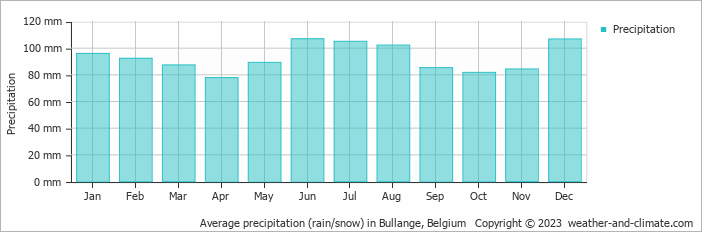 Average monthly rainfall, snow, precipitation in Bullange, Belgium