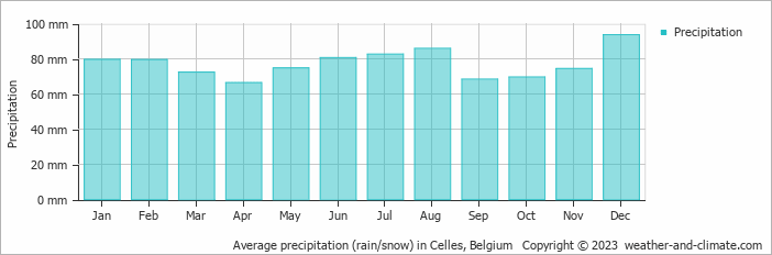 Average monthly rainfall, snow, precipitation in Celles, Belgium