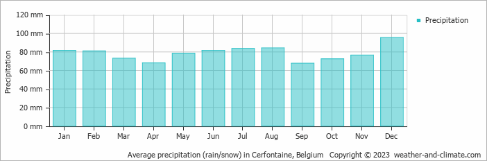 Average monthly rainfall, snow, precipitation in Cerfontaine, Belgium