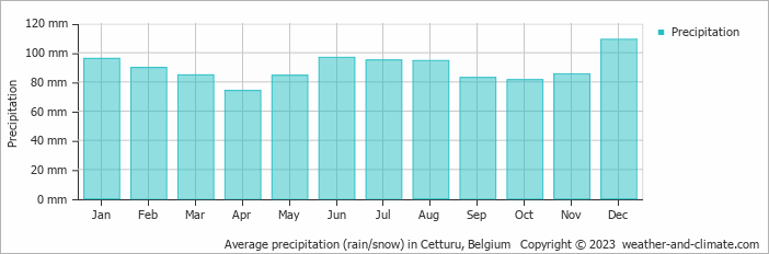 Average monthly rainfall, snow, precipitation in Cetturu, Belgium