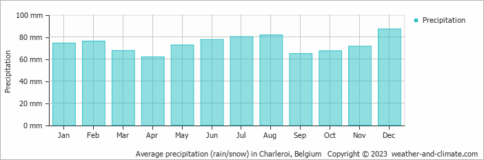 Average monthly rainfall, snow, precipitation in Charleroi, Belgium