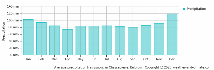 Average monthly rainfall, snow, precipitation in Chassepierre, Belgium