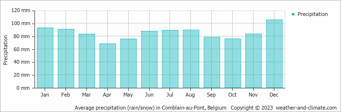 Average monthly rainfall, snow, precipitation in Comblain-au-Pont, Belgium