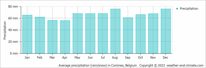 Average monthly rainfall, snow, precipitation in Comines, Belgium