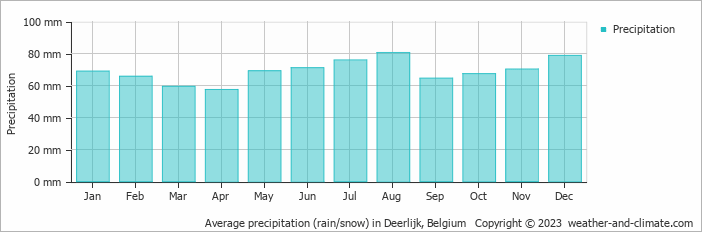 Average monthly rainfall, snow, precipitation in Deerlijk, Belgium