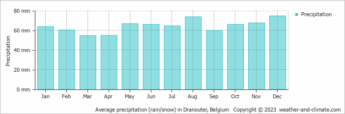 Average monthly rainfall, snow, precipitation in Dranouter, Belgium