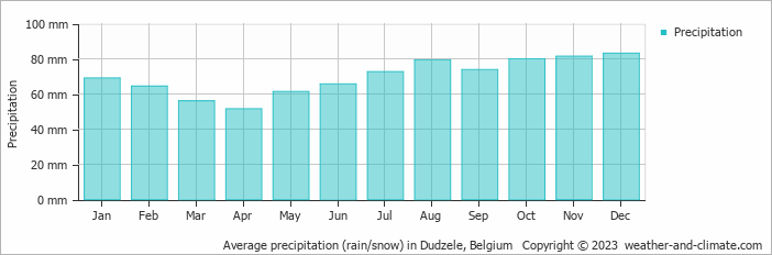 Average monthly rainfall, snow, precipitation in Dudzele, Belgium