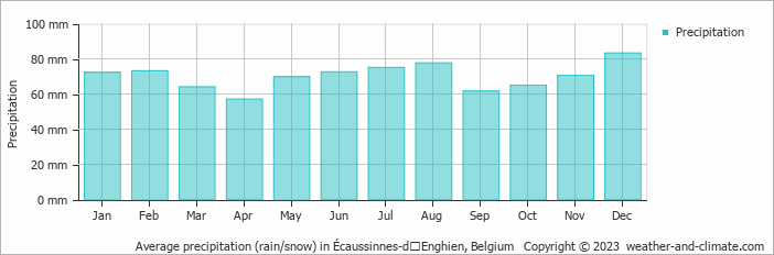 Average monthly rainfall, snow, precipitation in Écaussinnes-dʼEnghien, Belgium