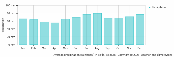 Average monthly rainfall, snow, precipitation in Eeklo, Belgium