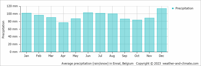Average monthly rainfall, snow, precipitation in Ennal, Belgium