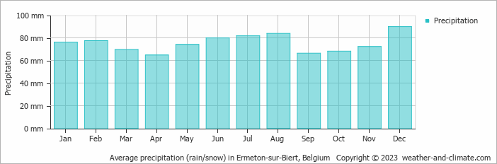 Average monthly rainfall, snow, precipitation in Ermeton-sur-Biert, Belgium