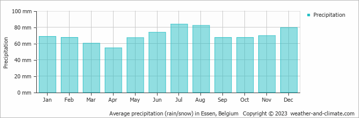 Average monthly rainfall, snow, precipitation in Essen, Belgium