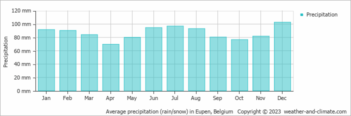 Average monthly rainfall, snow, precipitation in Eupen, Belgium