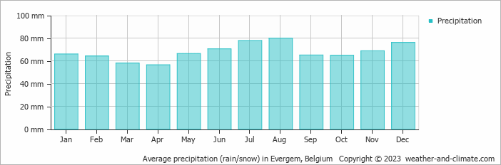 Average monthly rainfall, snow, precipitation in Evergem, Belgium