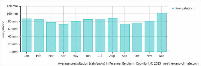 Average monthly rainfall, snow, precipitation in Felenne, Belgium