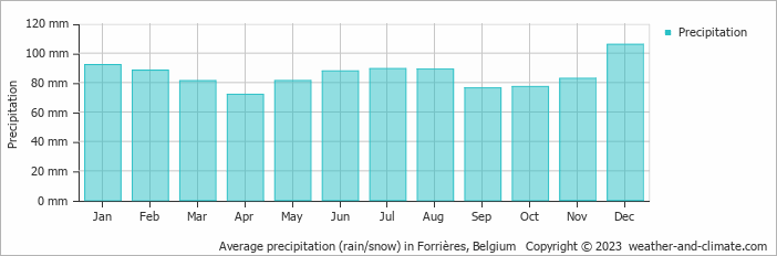 Average monthly rainfall, snow, precipitation in Forrières, Belgium