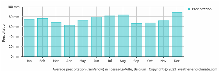 Average monthly rainfall, snow, precipitation in Fosses-La-Ville, Belgium