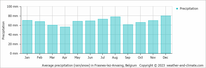 Average monthly rainfall, snow, precipitation in Frasnes-lez-Anvaing, Belgium
