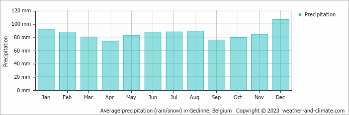 Average monthly rainfall, snow, precipitation in Gedinne, Belgium