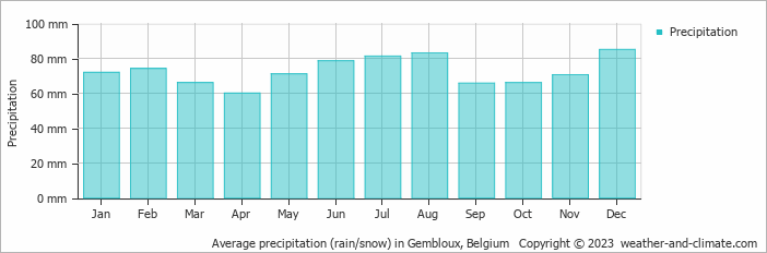 Average monthly rainfall, snow, precipitation in Gembloux, Belgium