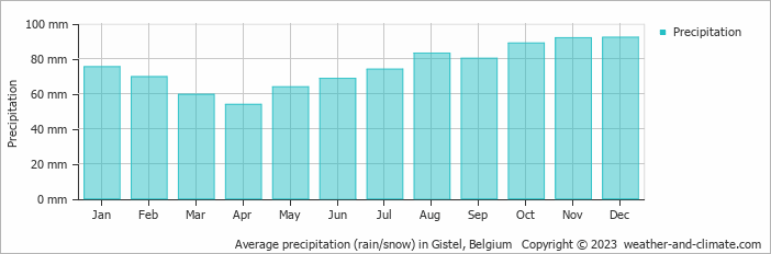 Average monthly rainfall, snow, precipitation in Gistel, Belgium