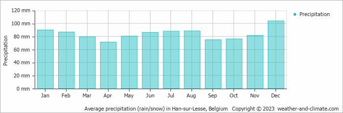 Average monthly rainfall, snow, precipitation in Han-sur-Lesse, Belgium