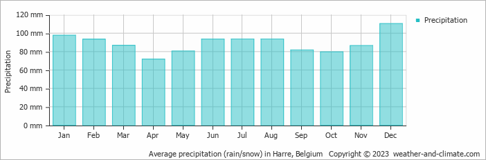 Average monthly rainfall, snow, precipitation in Harre, Belgium