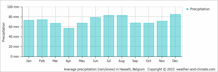 Average monthly rainfall, snow, precipitation in Hasselt, Belgium