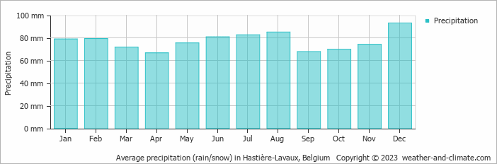 Average monthly rainfall, snow, precipitation in Hastière-Lavaux, Belgium