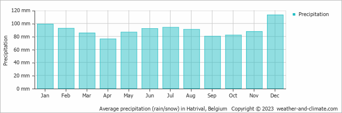 Average monthly rainfall, snow, precipitation in Hatrival, Belgium