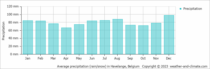 Average monthly rainfall, snow, precipitation in Havelange, Belgium