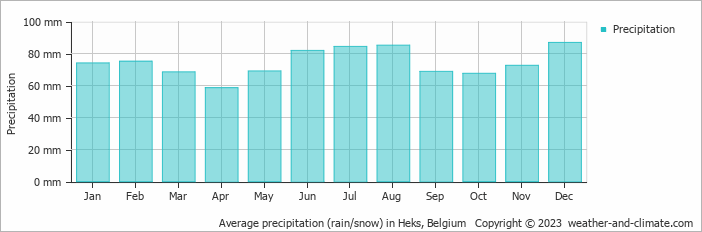 Average monthly rainfall, snow, precipitation in Heks, Belgium