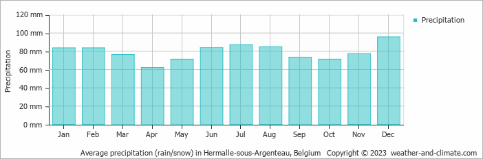 Average monthly rainfall, snow, precipitation in Hermalle-sous-Argenteau, Belgium