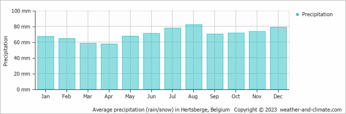 Average monthly rainfall, snow, precipitation in Hertsberge, Belgium