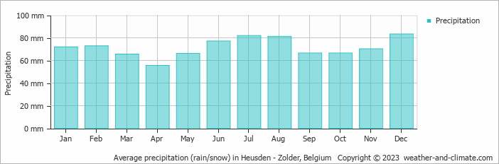 Average monthly rainfall, snow, precipitation in Heusden - Zolder, Belgium