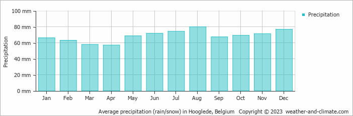 Average monthly rainfall, snow, precipitation in Hooglede, Belgium