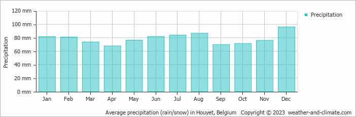 Average monthly rainfall, snow, precipitation in Houyet, Belgium