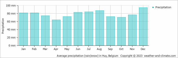 Average monthly rainfall, snow, precipitation in Huy, Belgium