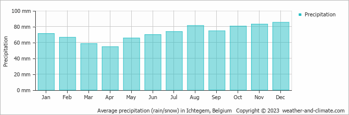 Average monthly rainfall, snow, precipitation in Ichtegem, Belgium