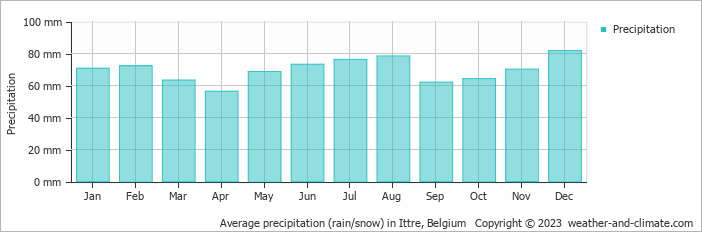 Average monthly rainfall, snow, precipitation in Ittre, Belgium