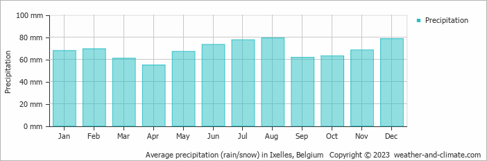 Average monthly rainfall, snow, precipitation in Ixelles, Belgium