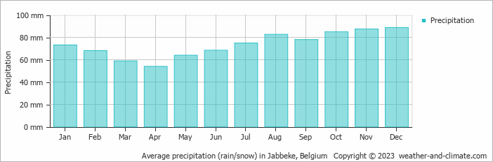 Average monthly rainfall, snow, precipitation in Jabbeke, Belgium