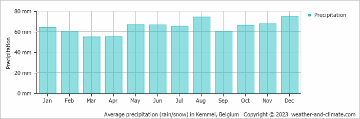 Average monthly rainfall, snow, precipitation in Kemmel, Belgium
