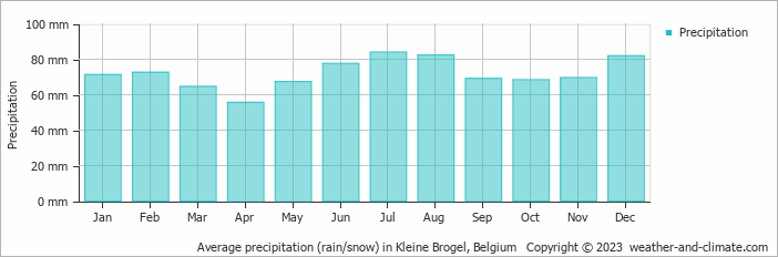 Average monthly rainfall, snow, precipitation in Kleine Brogel, Belgium