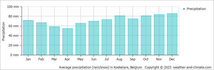 Average monthly rainfall, snow, precipitation in Koekelare, Belgium