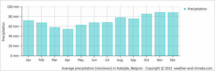 Average monthly rainfall, snow, precipitation in Koksijde, Belgium