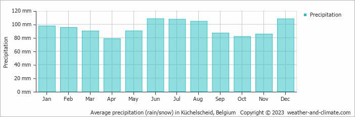 Average monthly rainfall, snow, precipitation in Küchelscheid, Belgium