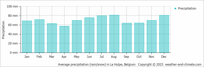 Average monthly rainfall, snow, precipitation in La Hulpe, Belgium